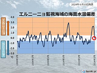 エルニーニョ監視速報　エルニーニョ現象は終息　秋にかけラニーニャ現象発生で猛暑か