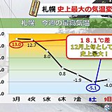 札幌　史上最大の気温変化!