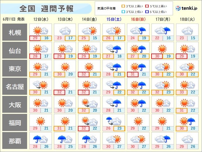 金曜まで晴れて体に堪える暑さ　土日は太平洋側ほどまとまった雨に