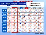 暑さのピークは14日　関東でも35℃予想　15日～16日は前線北上　大雨のおそれ