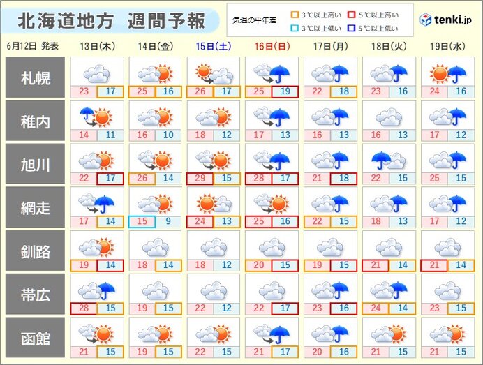明日(13日)以降の最高気温は?