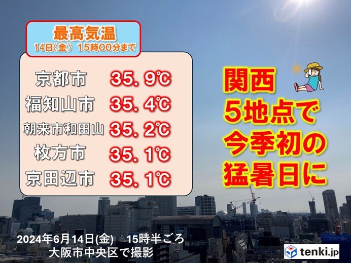 今日14日は関西で猛暑日続出　京都では35.9度と体温に迫る猛暑に
