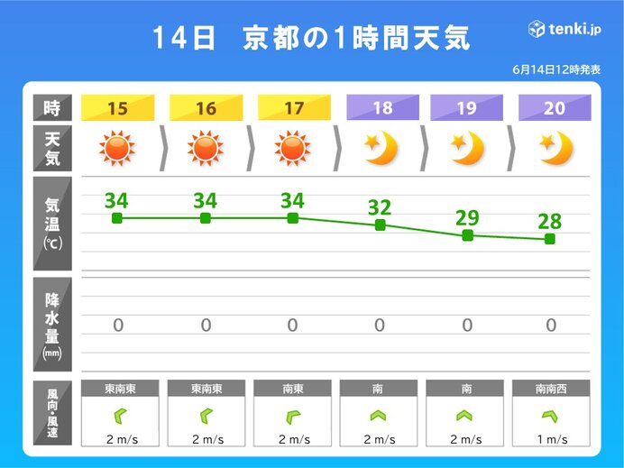 このあと夕方にかけて内陸部を中心に30度以上が続く