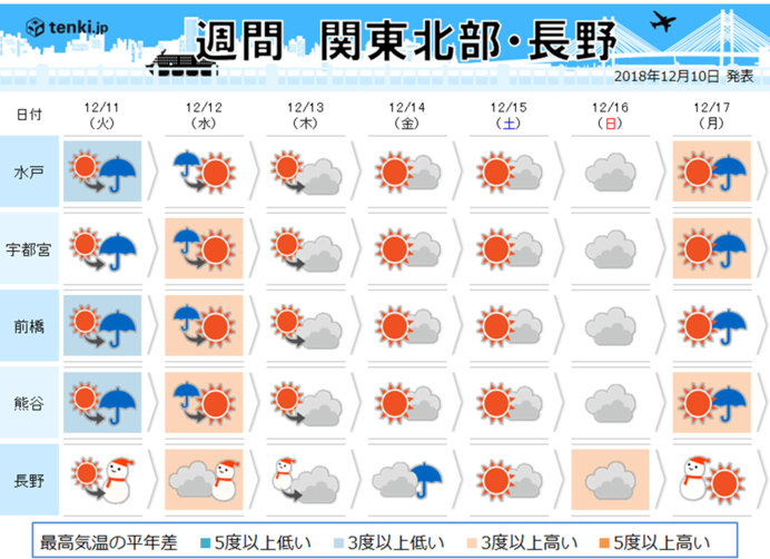 関東の週間　15度くらいまで上昇する日も_画像