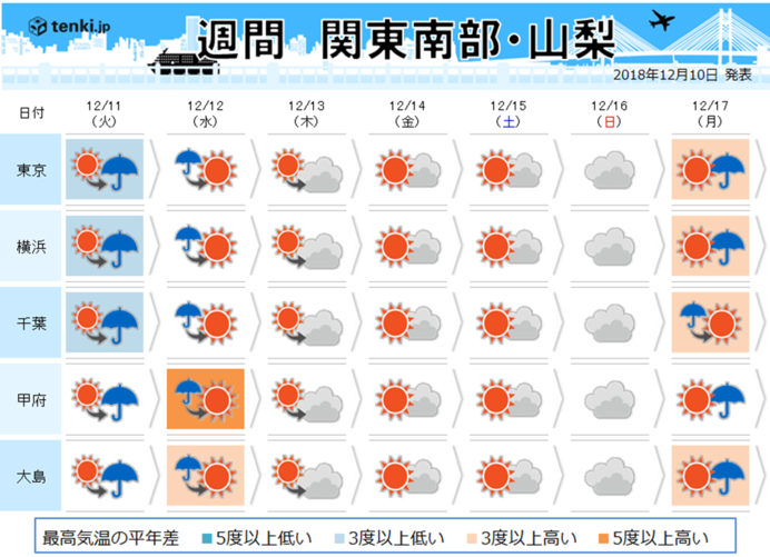 関東の週間　15度くらいまで上昇する日も