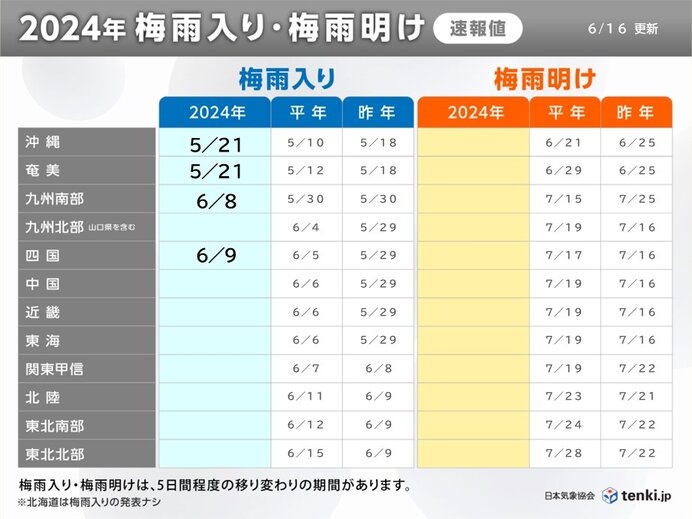 今年は各地で平年より遅い梅雨入り