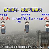 正午の気温　東京都心19℃ヒンヤリ　明日は再び真夏日続出　35℃以上猛暑日の所も