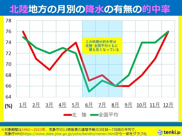 梅雨の時期は「降水有無的中率」が最も低い　最新予報をこまめにチェック