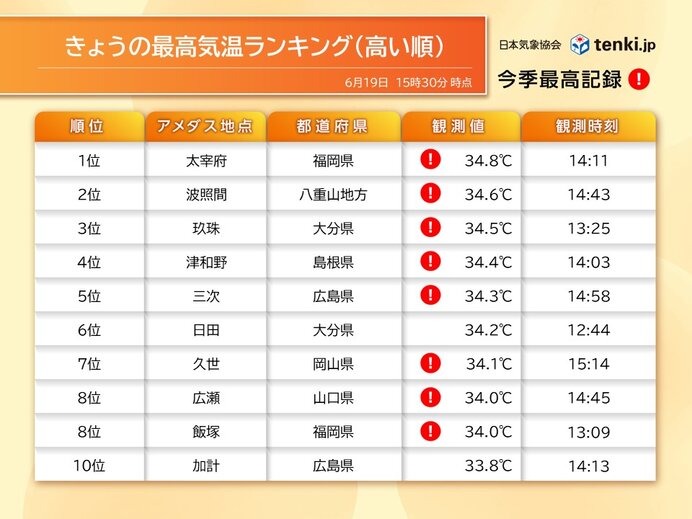 今日19日　西日本は猛暑日に迫る所も　関東は大幅に気温アップ