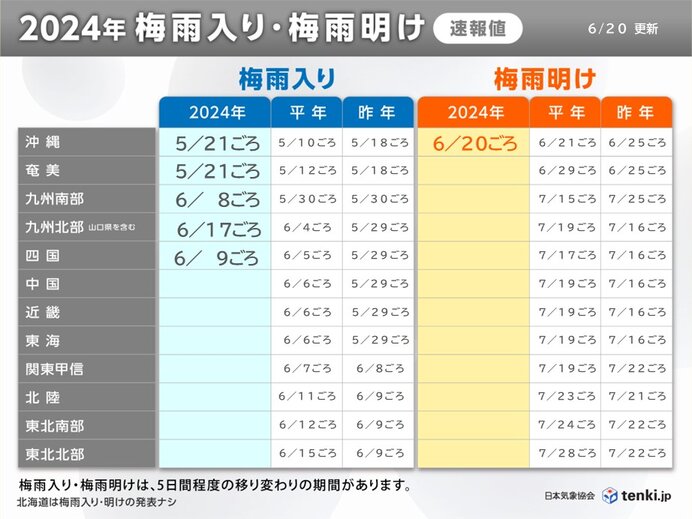 平年より短い梅雨