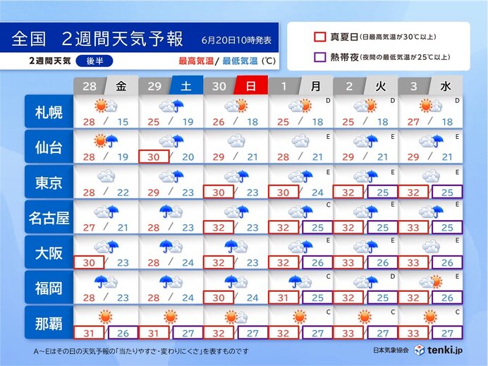 28日(金)～7月3日(水)　7月に入ると熱帯夜が急増