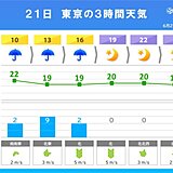 関東甲信　昼頃は南部中心に雨脚強まる　朝から気温低下　都心など日中は20℃下回る