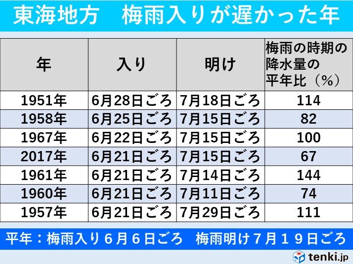梅雨入りが遅かった年の梅雨明けは?