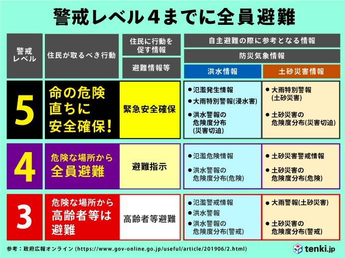 警戒レベル4までに全員避難を