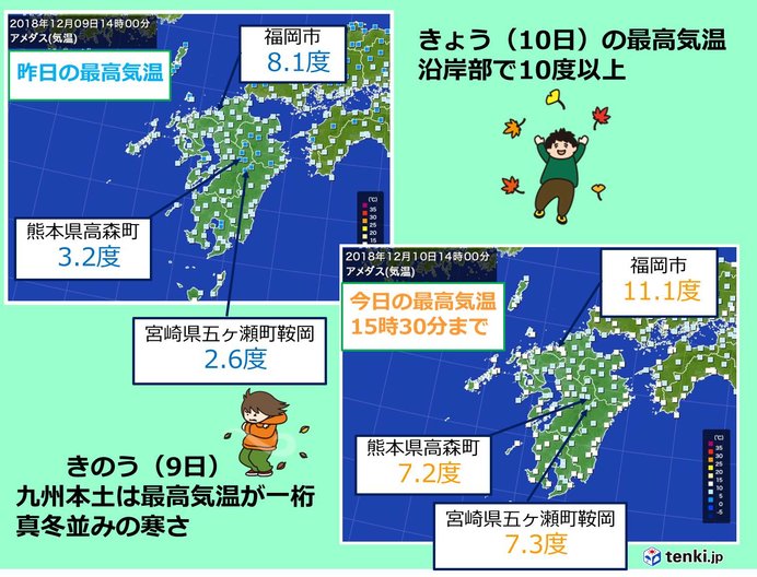 厳しい寒さ和らぐ 九州 気象予報士 石掛 貴人 18年12月10日 日本気象協会 Tenki Jp