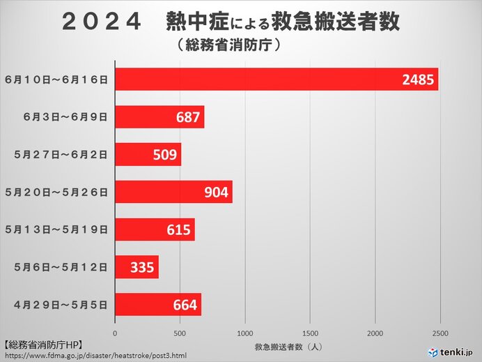 熱中症の発生一番多いのは　住居と高齢者