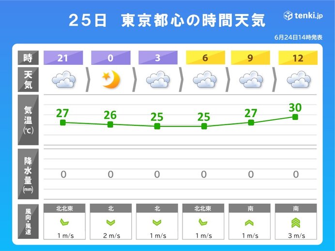 今夜は気温の下がりにくい　東京23区でも今年初の熱帯夜