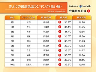 関東で37℃近く　今年全国で最高　今夜は東京都心で熱帯夜か　夜間の熱中症に注意