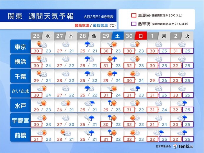 関東　梅雨空と不快な暑さ続く　28日(金)は本降りの雨に　来週は熱帯夜が続出