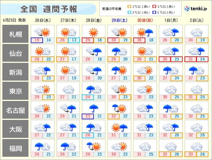 週末以降　まるで梅雨明けのような暑さ