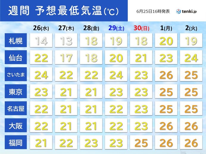 夜も気温下がらず　夜間の熱中症に注意