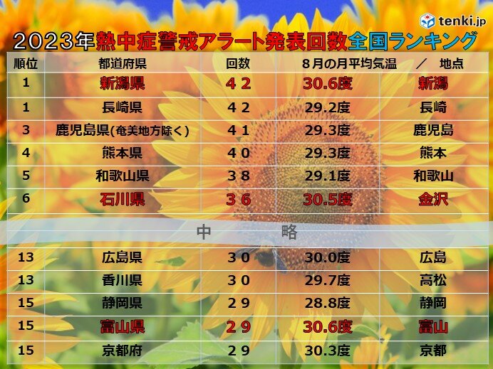 2023年の熱中症警戒アラート発表回数全国ランキング　新潟県は全国1位