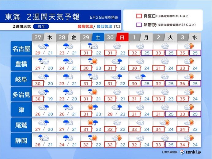 東海　2週間天気　28日は広く雨も　来週は日差し多め　真夏のような厳しい暑さ続く