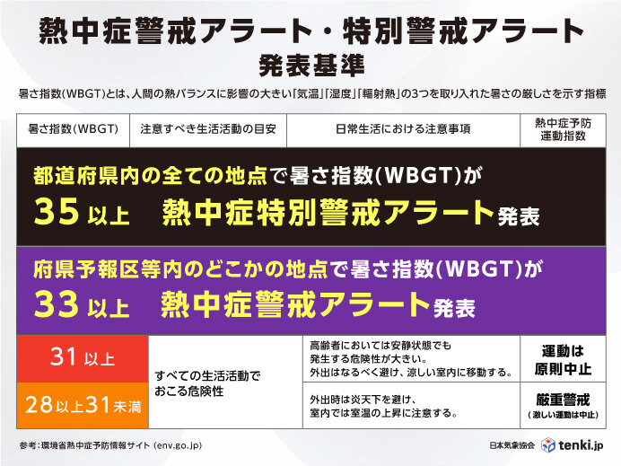 熱中症警戒アラートとは?