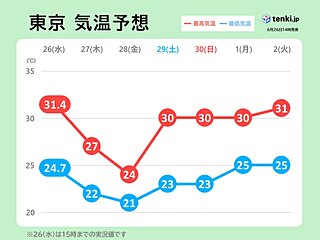 関東　28日は雨で気温低下　週末から真夏のような暑さが続く　夜間も熱中症対策を