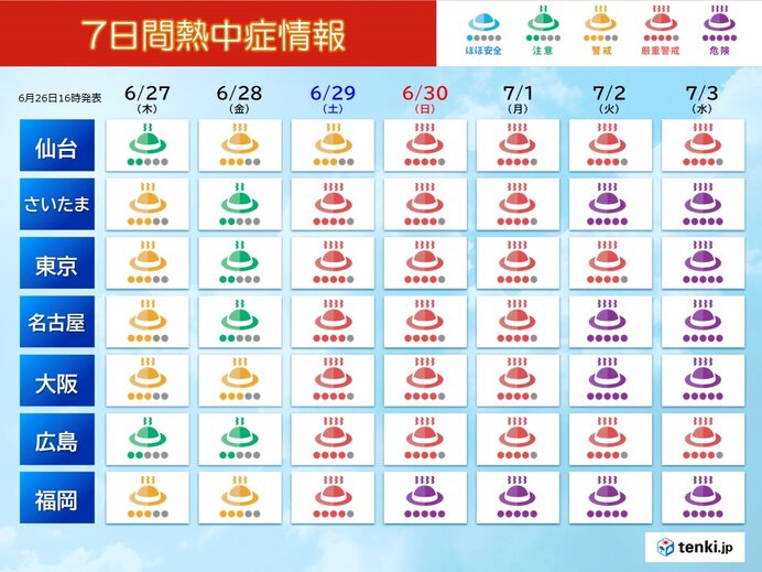 来週は梅雨明け後のような暑さ　熱中症リスクが高まる