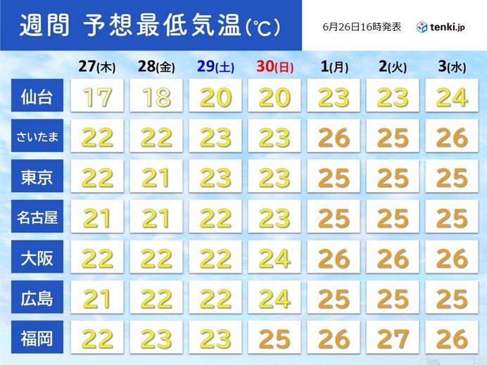 朝晩も気温下がりにくく　熱帯夜が増加