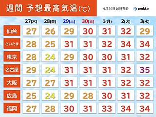 まるで梅雨明け　来週は夏本番のような厳しい暑さ到来　昼夜を問わず熱中症に厳重警戒