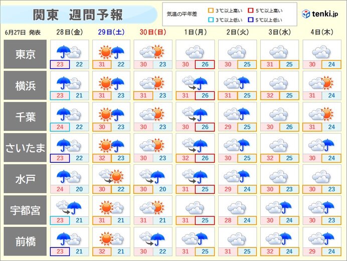 29日(土)以降　厳しい暑さが続く