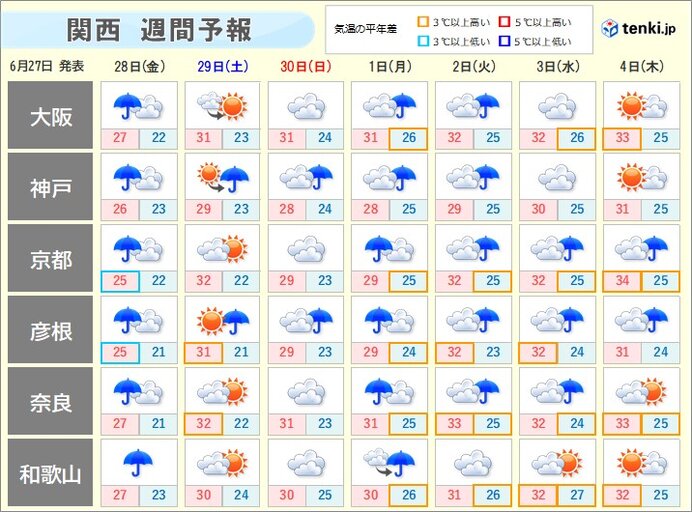 関西　この先はさらに蒸し暑さUP　昼間は厳しい暑さ　熱帯夜も増えてきそう