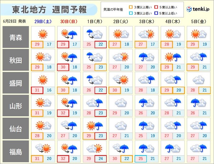 今週末は熱中症や紫外線に注意　来週中頃は再び雨の強まる所も