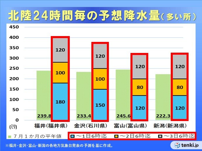 短い期間で平年の7月1カ月を超える災害レベルの大雨に警戒