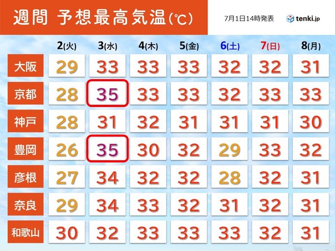 関西　3日(水)は厳しい暑さ　その後も蒸し暑い日が続く　熱中症に警戒