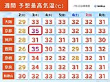 関西　3日(水)は厳しい暑さ　その後も蒸し暑い日が続く　熱中症に警戒
