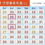 関西　3日(水)は厳しい暑さ　その後も蒸し暑い日が続く　熱中症に警戒