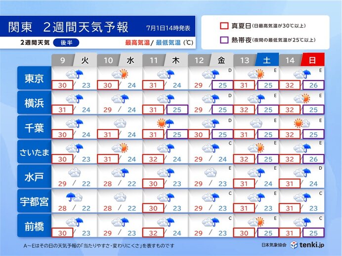 2週目:9日(火)～14日(日)　曇りや雨　後半は熱帯夜の地点増加