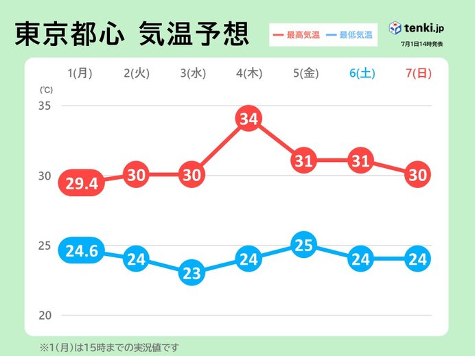 関東　蒸し暑さ続く　4日は猛暑日も　寝苦しさも増す　熱中症対策を　2週間天気