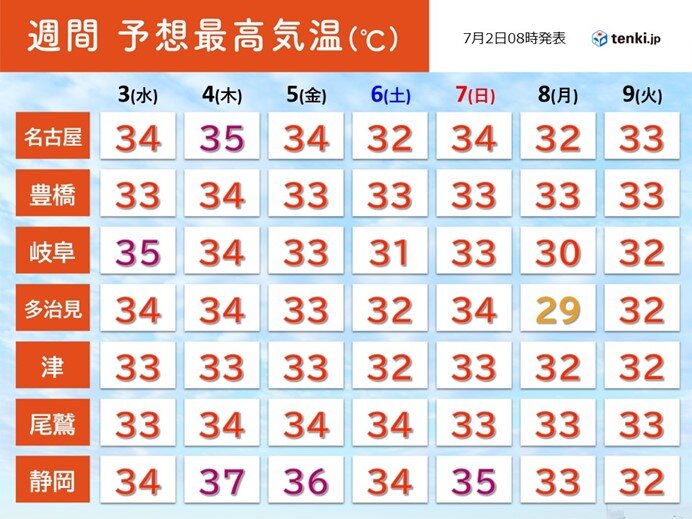 明日3日は広く梅雨の晴れ間　急な暑さで熱中症に厳重警戒