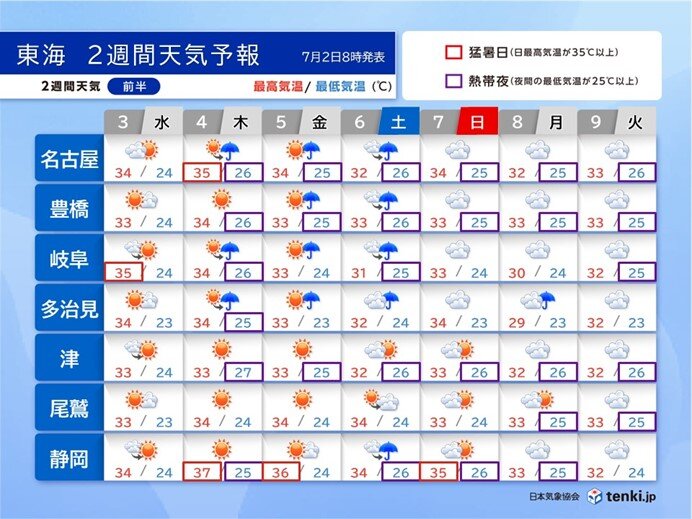 東海　2週間天気　梅雨の晴れ間は猛烈な暑さ　4日は静岡で37℃予想　梅雨明けは?