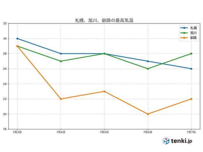 明後日4日以降も札幌・旭川で27度～28度　真夏並みの暑さ続く