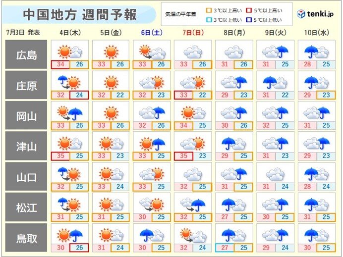 今週末にかけて晴れ間の出る日が多い　厳しい暑さに