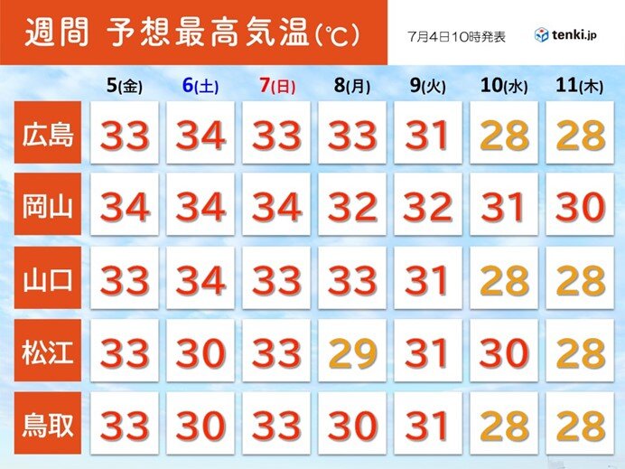 週間予想最高気温