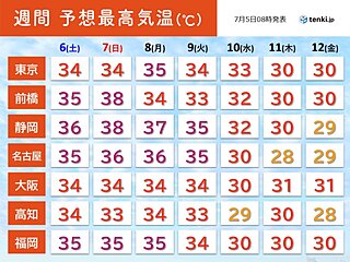 九州から関東　週末も危険な暑さ　7日は静岡や前橋で38℃予想　熱帯夜も続く