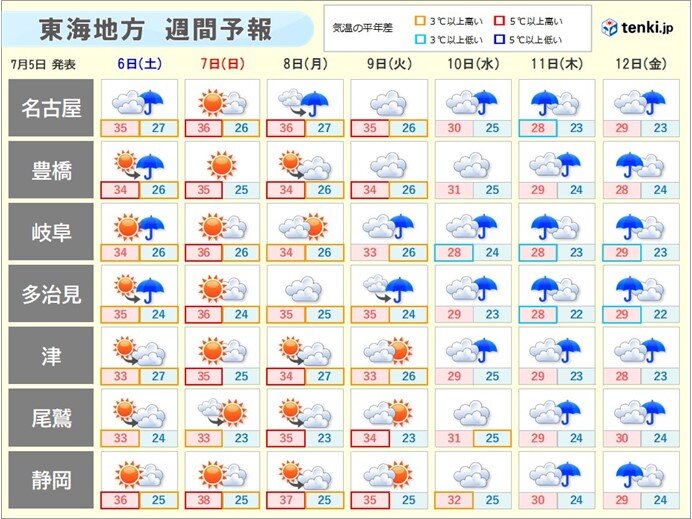 週間天気　来週中頃から暑さ和らぐ