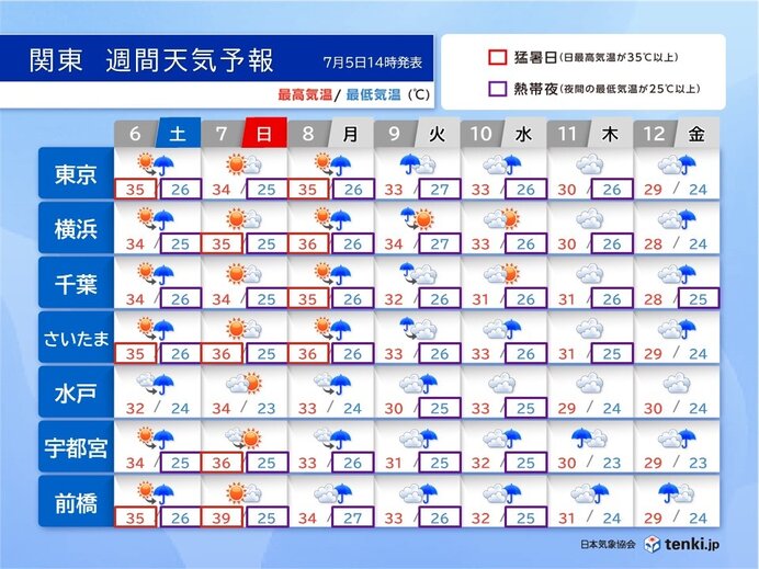 8日(月)にかけて厳しい暑さ続く