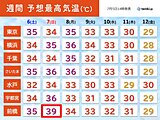 関東　土日も危険な暑さ続く　7日は猛暑日地点が増加　40℃以上の酷暑日に迫る所も